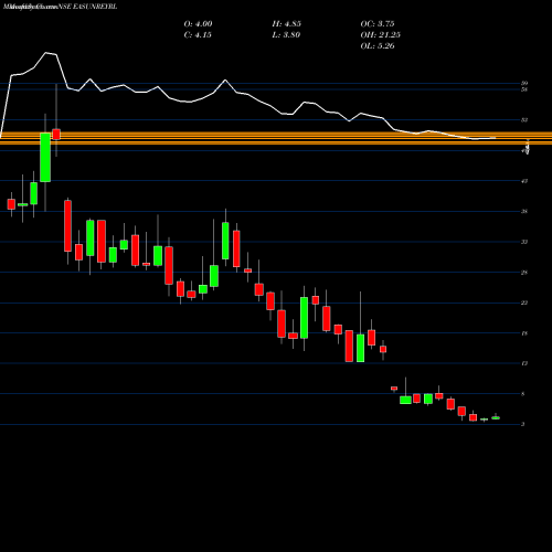 Monthly charts share EASUNREYRL Easun Reyrolle Limited NSE Stock exchange 