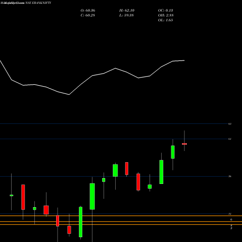 Monthly charts share EBANKNIFTY Edelamc - Ebanknifty NSE Stock exchange 