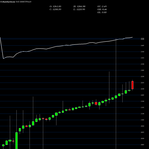 Monthly charts share EBBETF0423 Edelamc - Ebbetf0423 NSE Stock exchange 