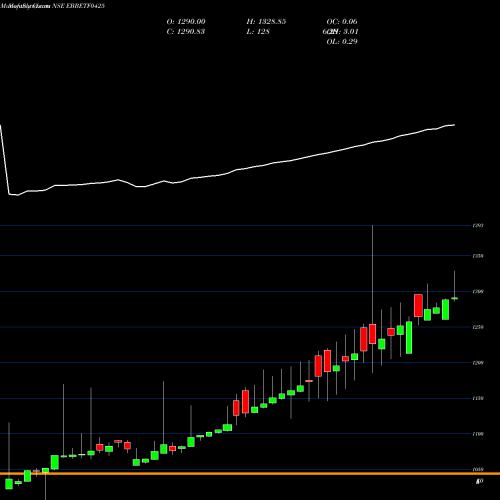 Monthly charts share EBBETF0425 Edelamc - Ebbetf0425 NSE Stock exchange 