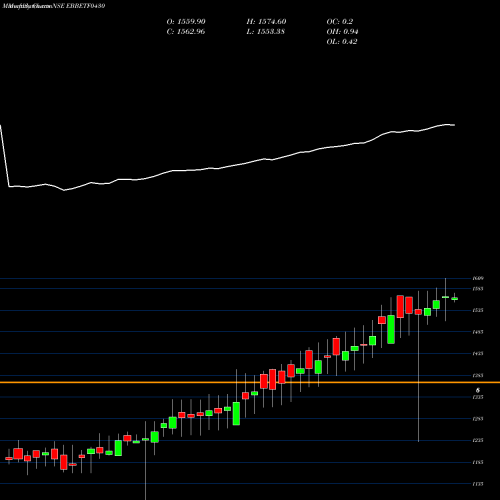 Monthly charts share EBBETF0430 Edelamc - Ebbetf0430 NSE Stock exchange 