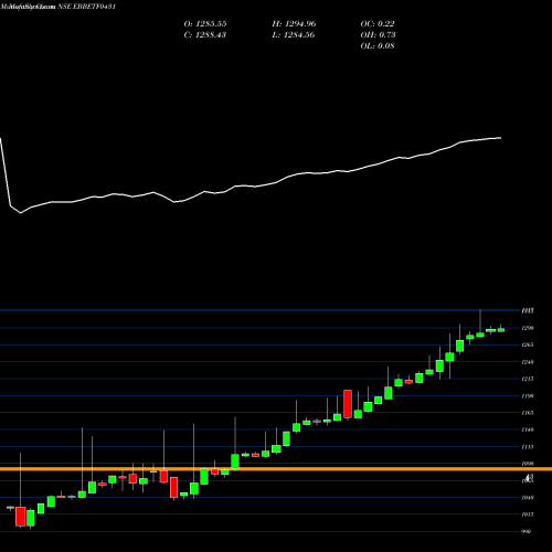 Monthly charts share EBBETF0431 Edelamc - Ebbetf0431 NSE Stock exchange 