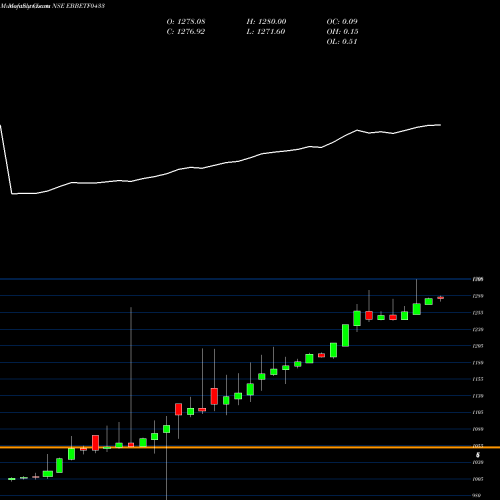 Monthly charts share EBBETF0433 Edelamc - Ebbetf0433 NSE Stock exchange 