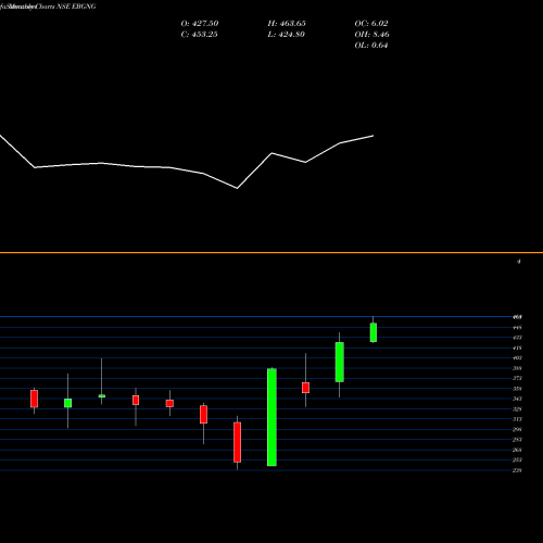 Monthly charts share EBGNG Gng Electronics Limited NSE Stock exchange 