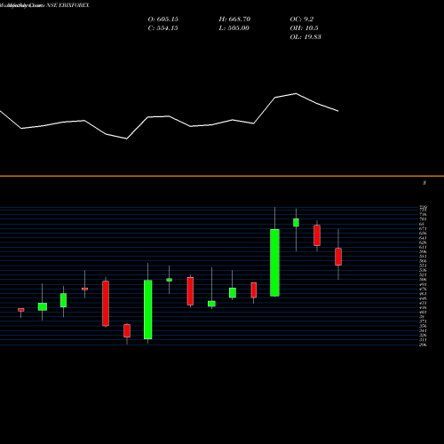 Monthly charts share EBIXFOREX Ebixcash Wrld Money Ind NSE Stock exchange 