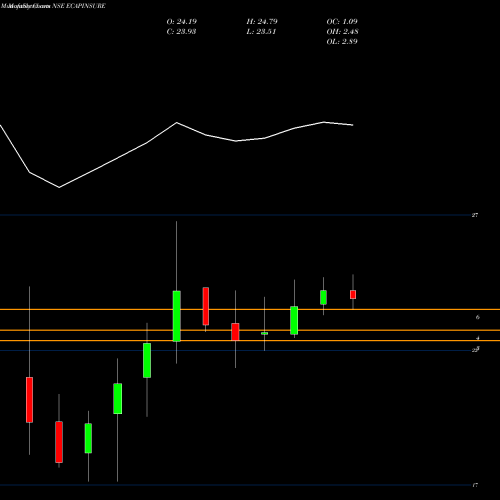 Monthly charts share ECAPINSURE Edelamc - Ecapinsure NSE Stock exchange 