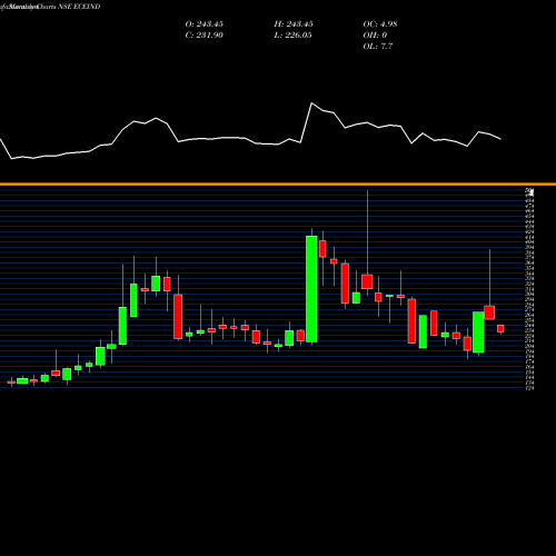 Monthly charts share ECEIND ECE Industries Limited NSE Stock exchange 