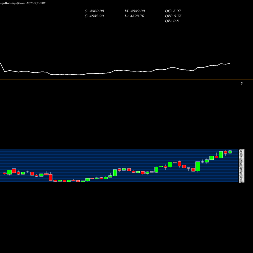 Monthly charts share ECLERX EClerx Services Limited NSE Stock exchange 