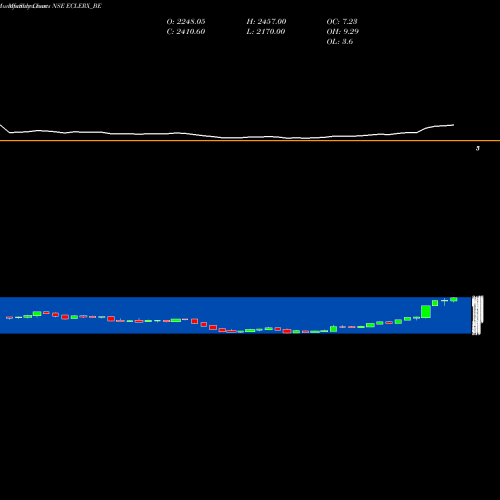 Monthly charts share ECLERX_BE Eclerx Services Ltd NSE Stock exchange 