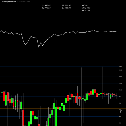 Monthly charts share ECLFINANCE_NG Sec Red Ncd 9.25% Sr. Iii NSE Stock exchange 