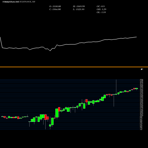 Monthly charts share ECLFINANCE_NH Sec Red Ncd Sr. Iv NSE Stock exchange 