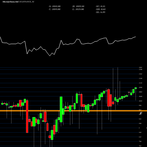 Monthly charts share ECLFINANCE_NI Sec Red Ncd 9.65% Sr. V NSE Stock exchange 