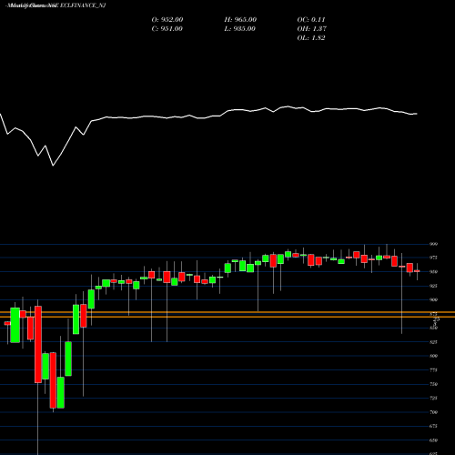 Monthly charts share ECLFINANCE_NJ Sec Red Ncd 9.43% Sr. Vi NSE Stock exchange 