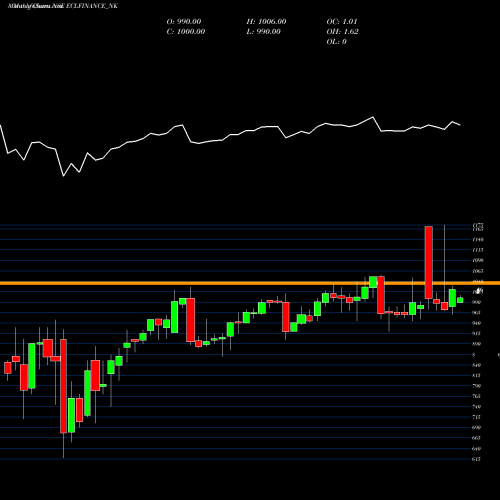 Monthly charts share ECLFINANCE_NK Sec Red Ncd 9.85% Sr. Vii NSE Stock exchange 