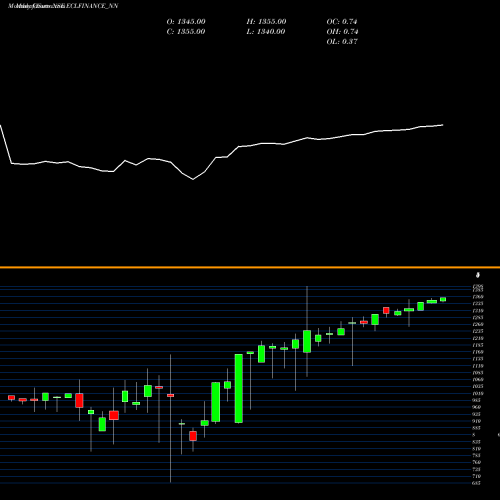 Monthly charts share ECLFINANCE_NN Sec Red Ncd Sr. Ii NSE Stock exchange 