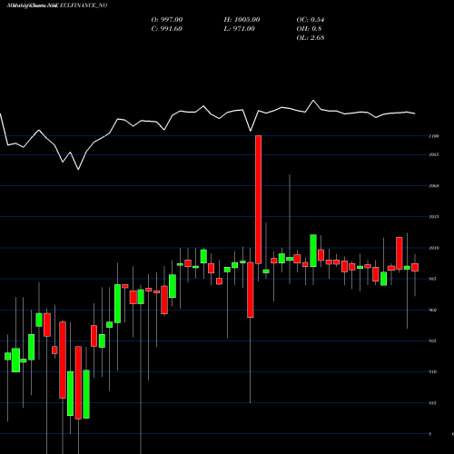 Monthly charts share ECLFINANCE_NO Sec Red Ncd 9.95% Sr. Iii NSE Stock exchange 
