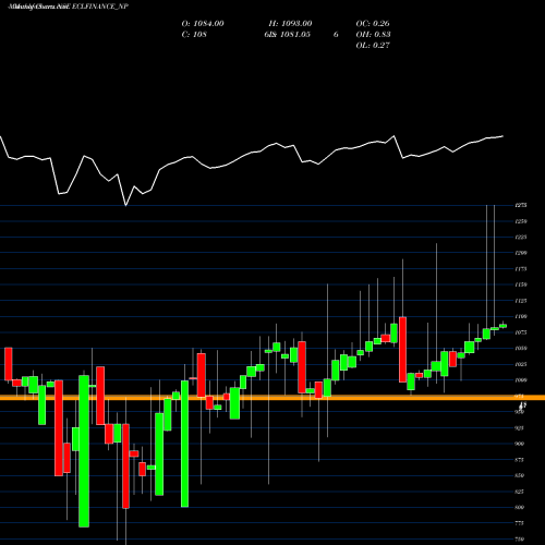 Monthly charts share ECLFINANCE_NP Sec Red Ncd 10.40% Sr. Iv NSE Stock exchange 