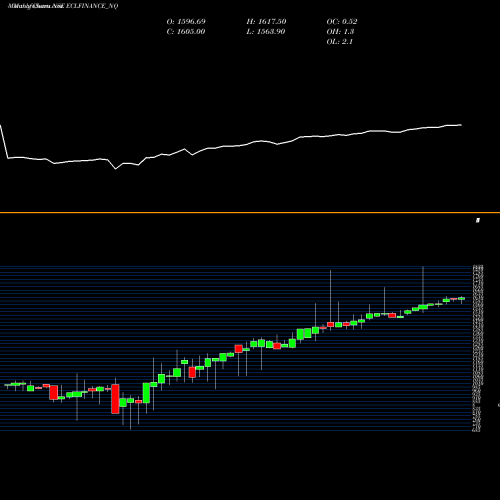Monthly charts share ECLFINANCE_NQ Sec Red Ncd Sr. V NSE Stock exchange 