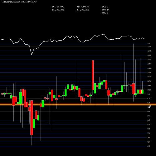 Monthly charts share ECLFINANCE_NS Sec Red Ncd 10.6% Sr. Vii NSE Stock exchange 