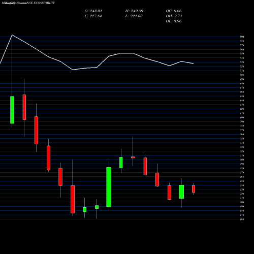 Monthly charts share ECOSMOBLTY Ecos (india) Mob & Hosp L NSE Stock exchange 