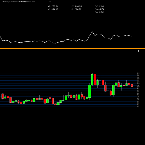 Monthly charts share EDELWEISS Edelweiss Financial Services Limited NSE Stock exchange 