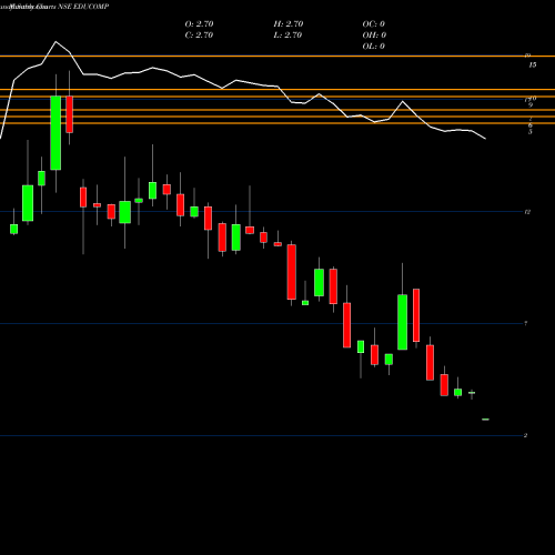 Monthly charts share EDUCOMP Educomp Solutions Limited NSE Stock exchange 