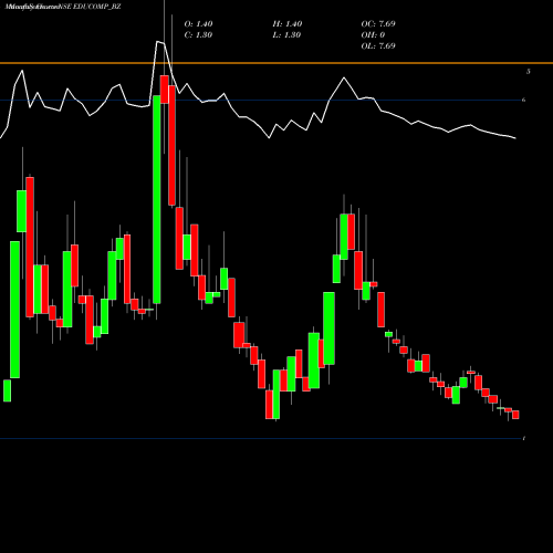 Monthly charts share EDUCOMP_BZ Educomp Solutions Ltd NSE Stock exchange 