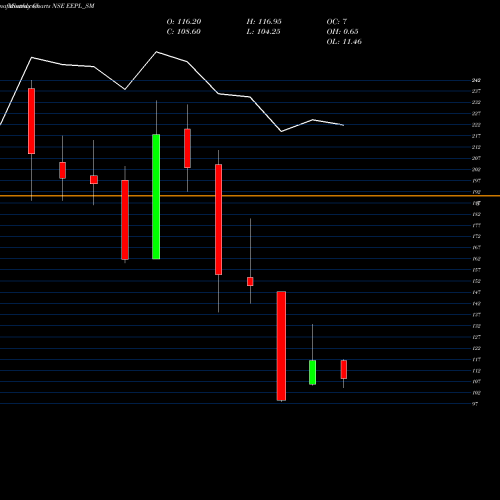 Monthly charts share EEPL_SM Eppeltone Engineers Ltd NSE Stock exchange 