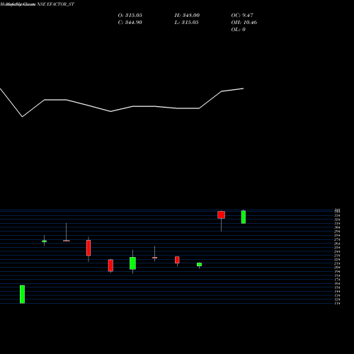 Monthly charts share EFACTOR_ST E Factor Experiences Ltd NSE Stock exchange 
