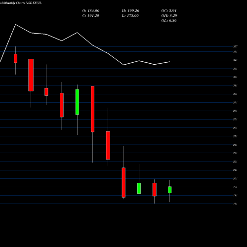 Monthly charts share EFCIL Efc (i) Limited NSE Stock exchange 