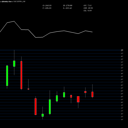 Monthly charts share EFFWA_SM Effwa Infra & Research L NSE Stock exchange 