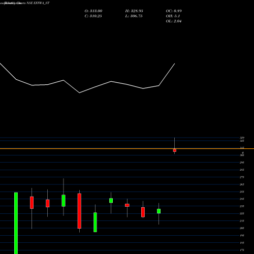 Monthly charts share EFFWA_ST Effwa Infra & Research L NSE Stock exchange 