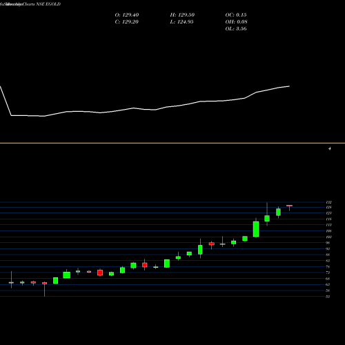 Monthly charts share EGOLD Edelamc - Egold NSE Stock exchange 