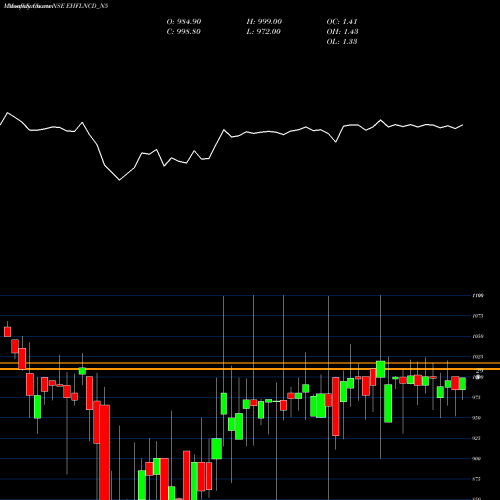 Monthly charts share EHFLNCD_N5 Sec Red Ncd 9.57% Sr. V NSE Stock exchange 