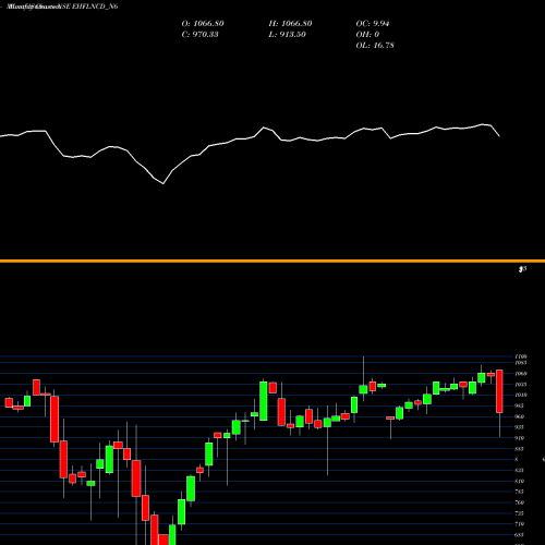 Monthly charts share EHFLNCD_N6 Sec Red Ncd 10% Sr. Vi NSE Stock exchange 