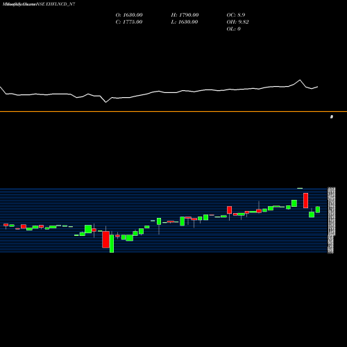 Monthly charts share EHFLNCD_N7 Sec Red Ncd Sr. Vii NSE Stock exchange 