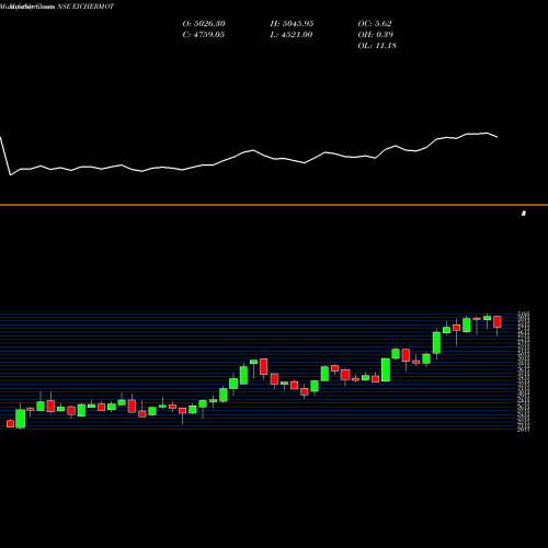 Monthly charts share EICHERMOT Eicher Motors Limited NSE Stock exchange 