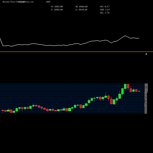 Monthly charts share EIDPARRY EID Parry India Limited NSE Stock exchange 