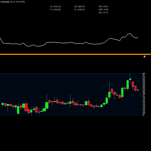 Monthly charts share EIFFL Euro (i) Fresh Foods Ltd NSE Stock exchange 