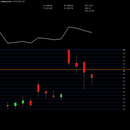 Monthly charts share EIFFL_BE Euro (i) Fresh Foods Ltd NSE Stock exchange 