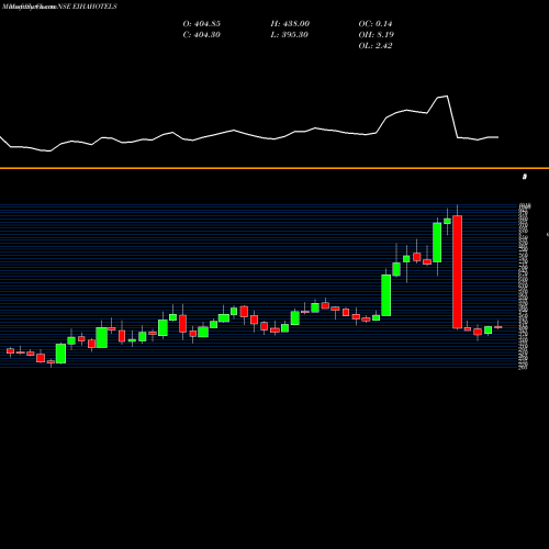 Monthly charts share EIHAHOTELS EIH Associated Hotels Limited NSE Stock exchange 