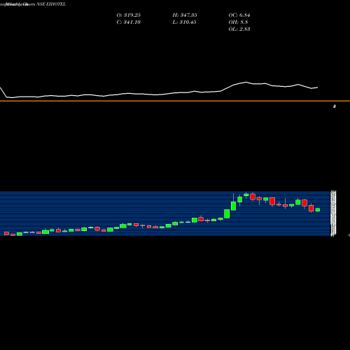 Monthly charts share EIHOTEL EIH Limited NSE Stock exchange 