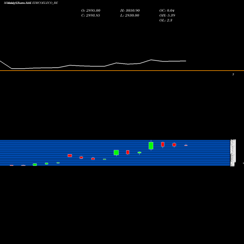 Monthly charts share EIMCOELECO_BE Eimco Elecon (india) Ltd NSE Stock exchange 
