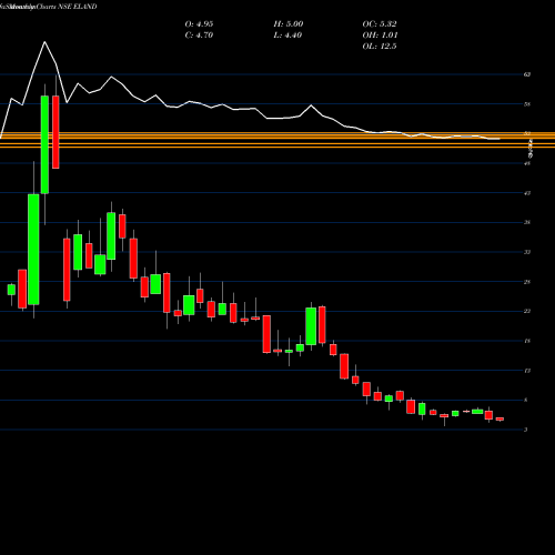Monthly charts share ELAND E-Land Apparel Limited NSE Stock exchange 