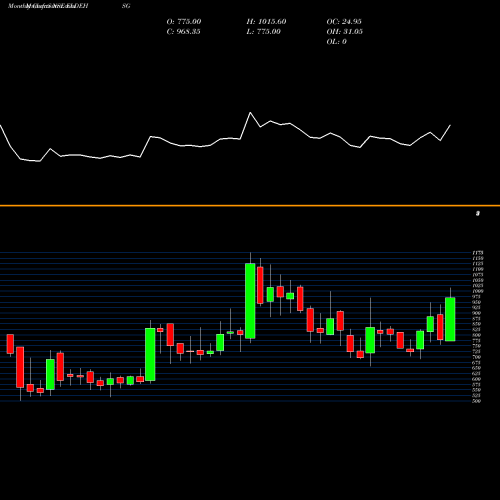 Monthly charts share ELDEHSG Eldeco Hsg & Ind Ltd. NSE Stock exchange 