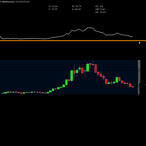 Monthly charts share ELECTCAST Electrosteel Castings Limited NSE Stock exchange 