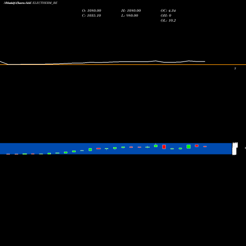 Monthly charts share ELECTHERM_BE Electrotherm (i) Ltd. NSE Stock exchange 