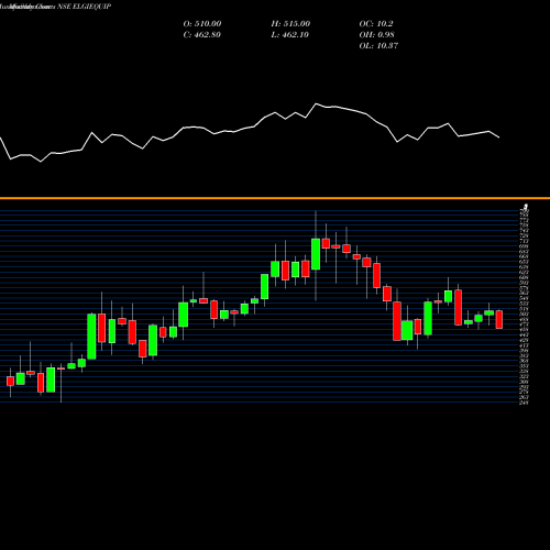Monthly charts share ELGIEQUIP Elgi Equipments Limited NSE Stock exchange 