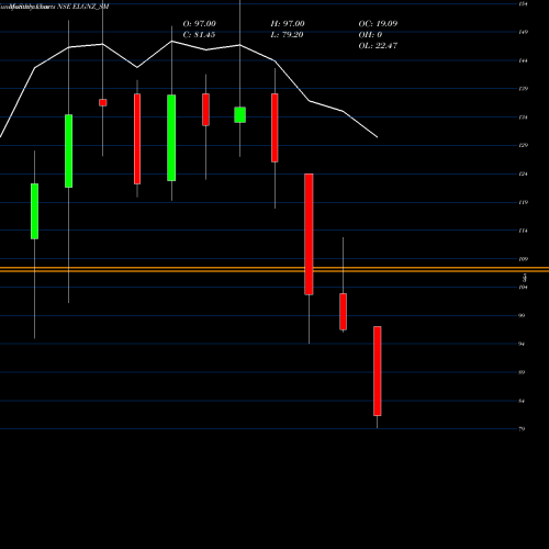 Monthly charts share ELGNZ_SM Eleganz Interiors Limited NSE Stock exchange 