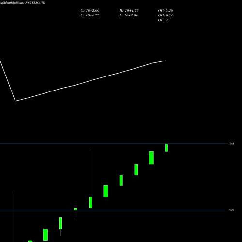 Monthly charts share ELIQUID Edelamc - Eliquid NSE Stock exchange 